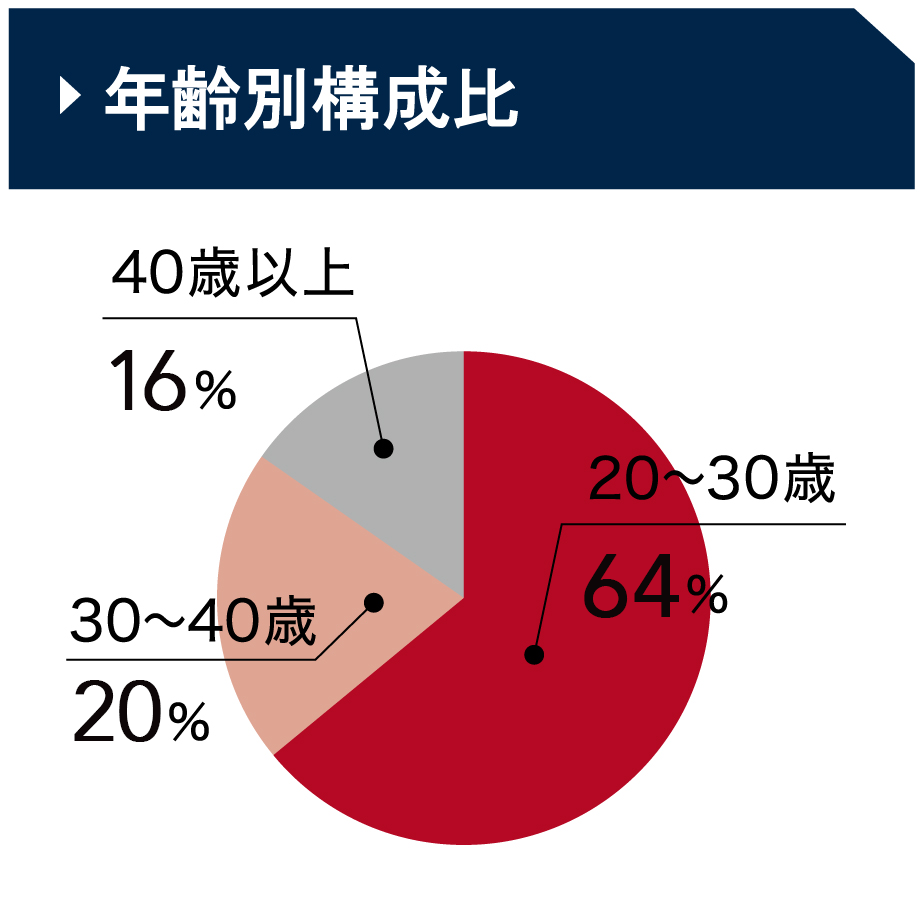 年齢別構成比