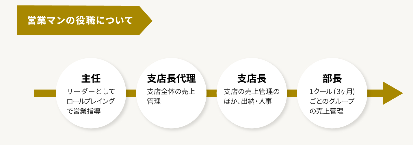  営業マンの役職について