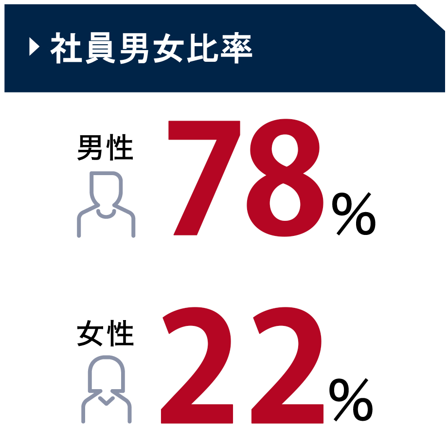 社員男女比率