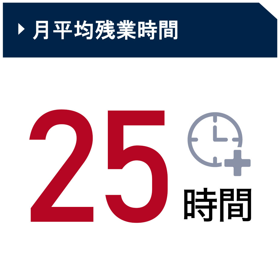 月平均残業時間