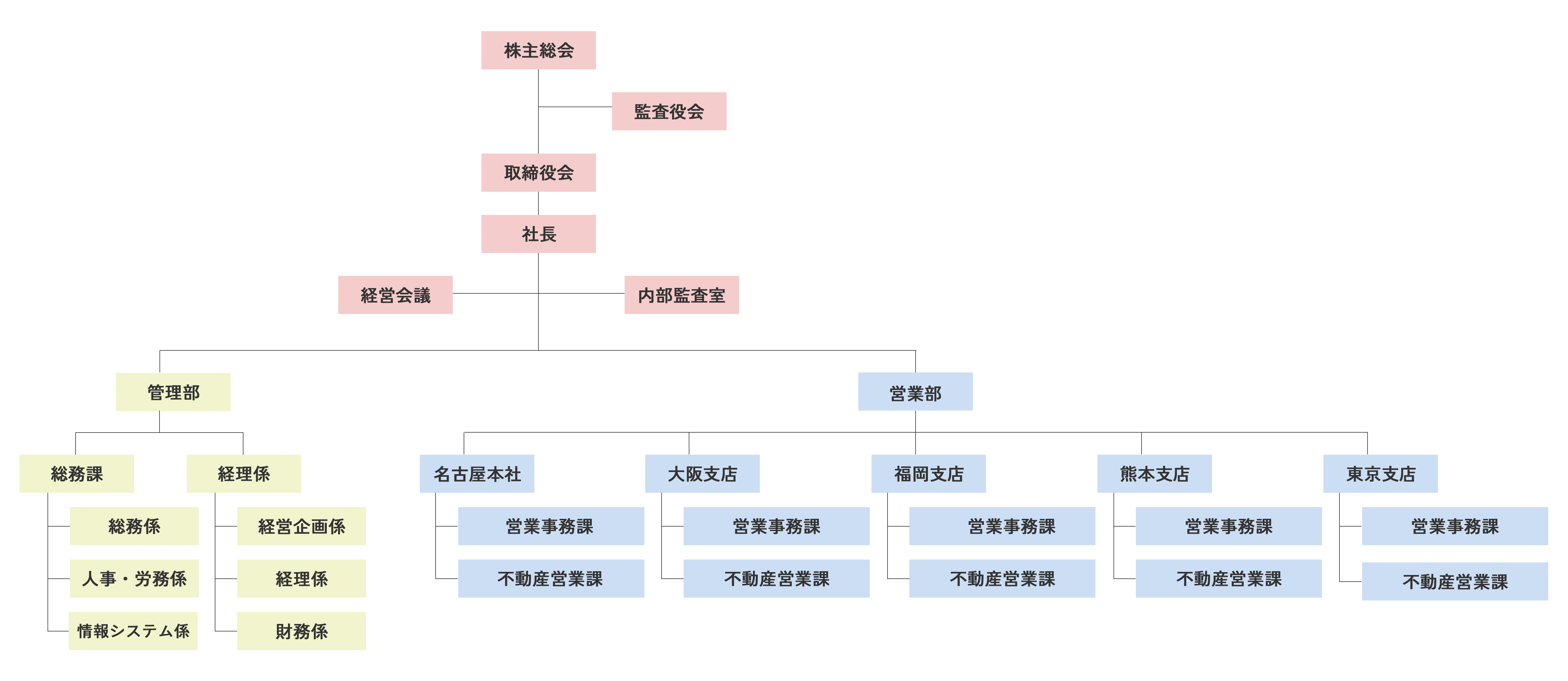 株式会社ライフアシスト 組織図